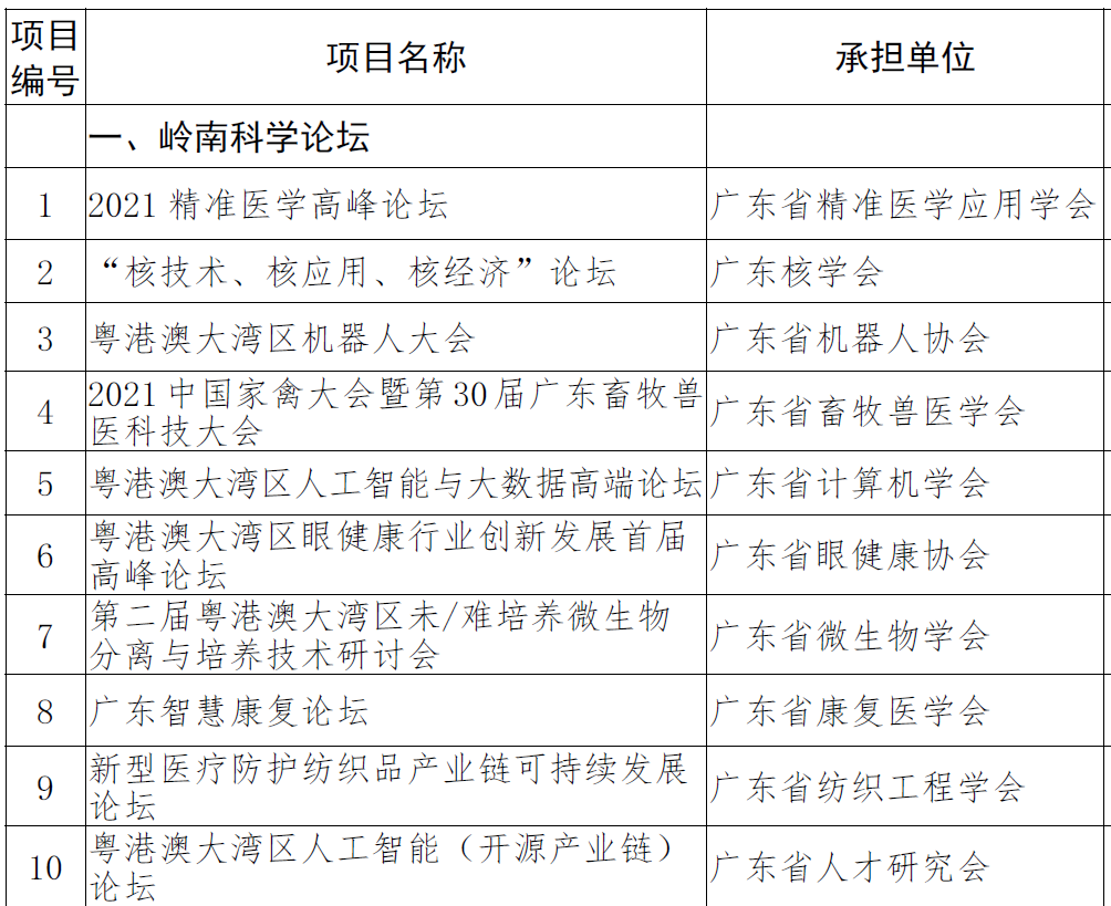 广东省精准医学应用学会2项目入选广东省科协2021年项目